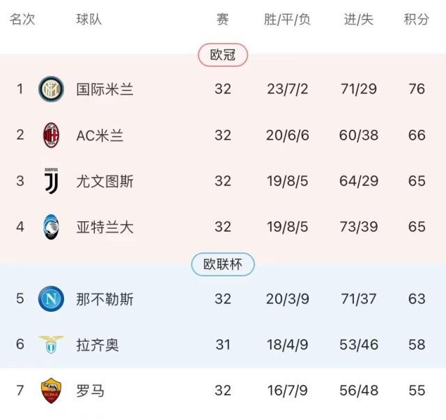 pg游戏官网登录入口-欧超梦碎!最后6轮,意甲四强要为欧冠门票争破头